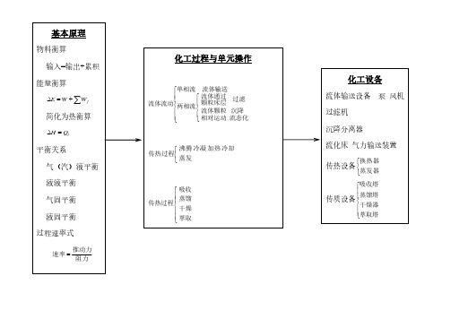 化工原理关系图