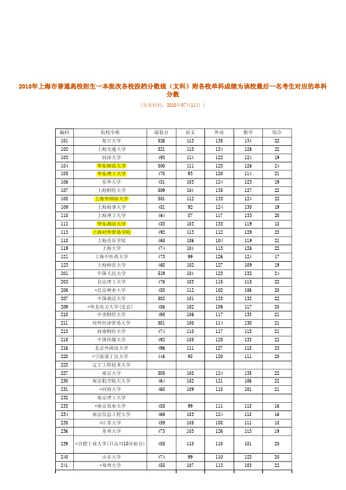 2010年上海市普通高校招生一本批次各校投档分数线(文科)