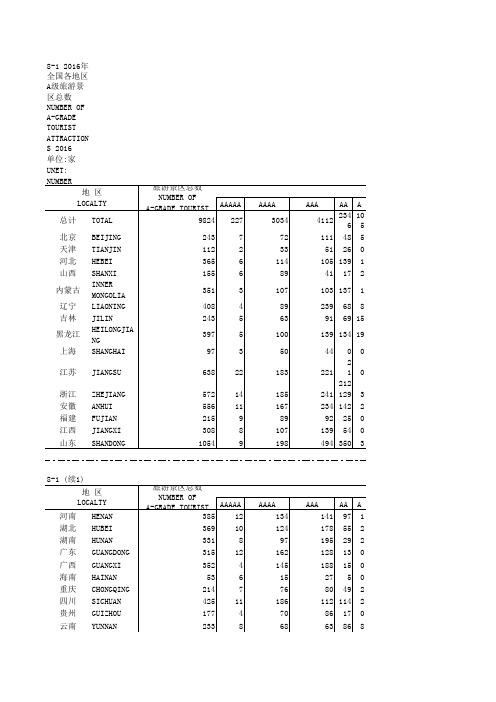 中国旅游统计年鉴2017数据：8-1_2016年全国各地区A级旅游景区总数
