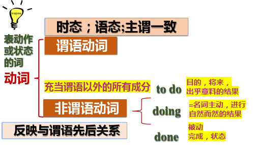 非谓语一轮复习详细讲解+课件-2025届高三英语上学期一轮复习专项