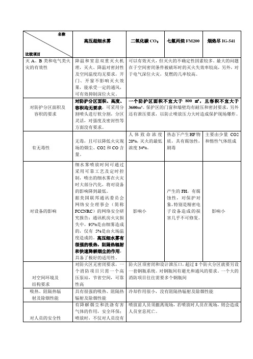 高压细水雾与气体灭火系统的比较