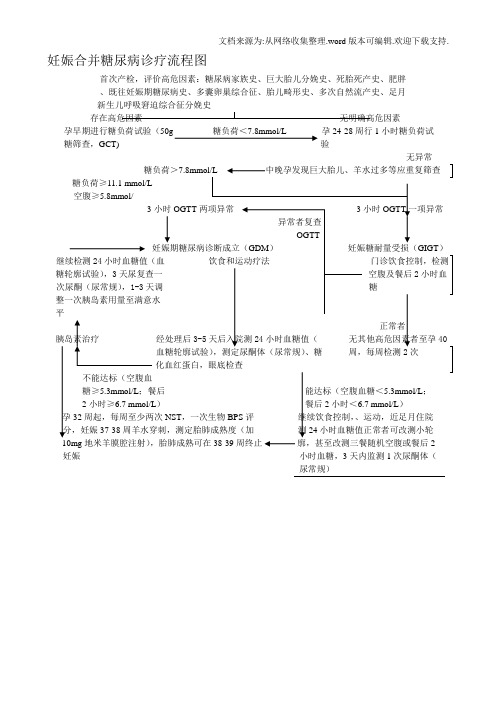 妊娠合并糖尿病诊疗流程图