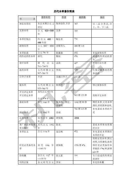 历代本草著作简表