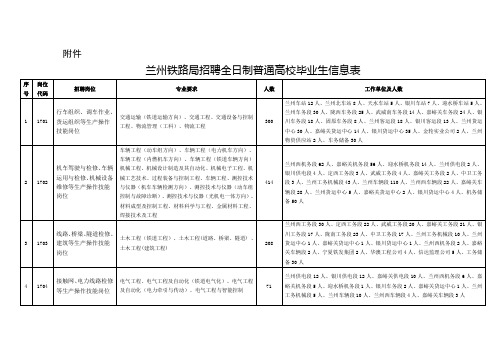 兰州铁路局招聘全日制普通高校毕业生信息表