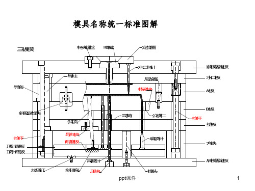 模具零件名称统一标准