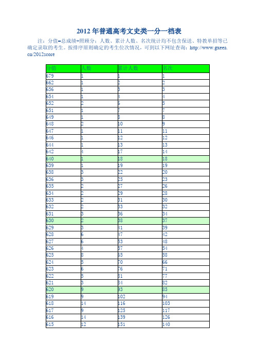 2012年普通高考一分一档表