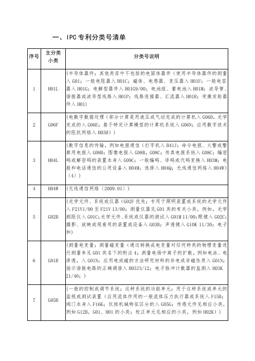 IPC专利分类号清单