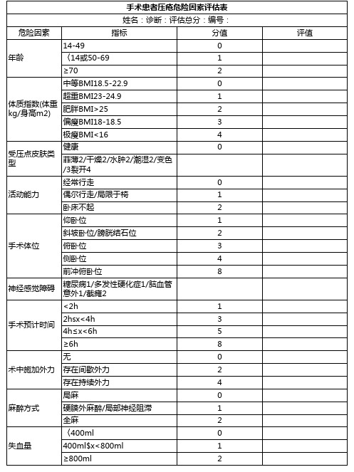 手术患者压疮危险因素评估表