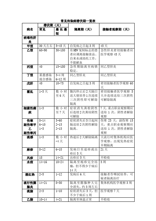 常见传染病潜伏期一览表