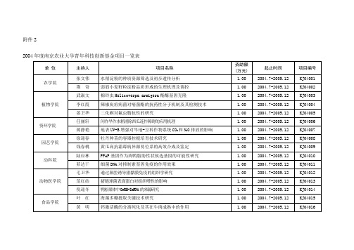 农业大学青年科技创新基金项目一览表