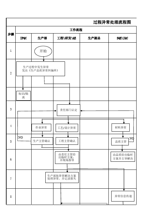 过程异常处理流程图