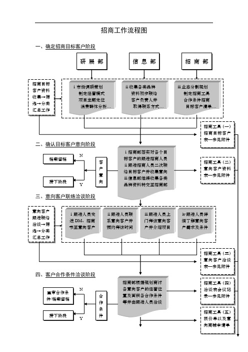 最新整理商业地产招商流程