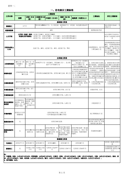 碧桂园工期标准(考核版)