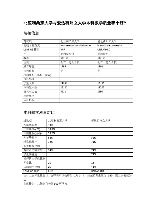 北亚利桑那大学与爱达荷州立大学本科教学质量对比