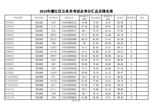 2010年资阳市雁江区公务员考试总考分汇总及排名