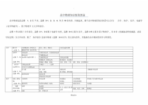 高中物理知识框架图表