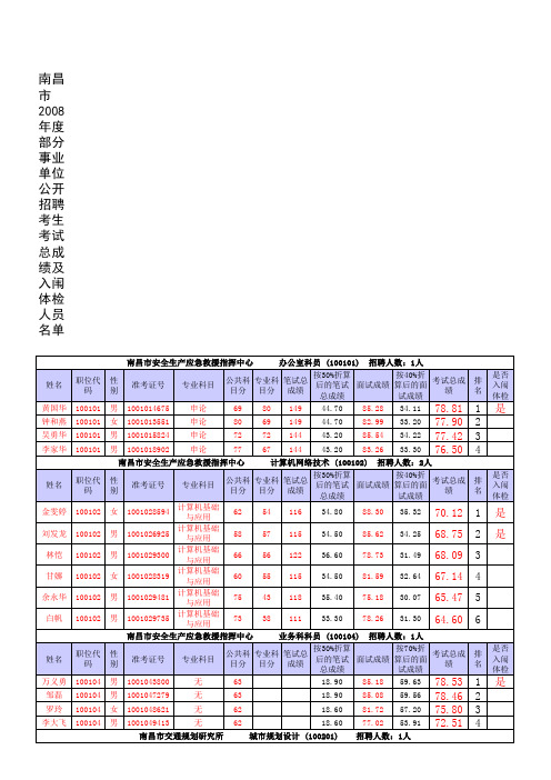 南昌市2008年度部分事业单位公开招聘考生考试总成绩及入围体检人员名单