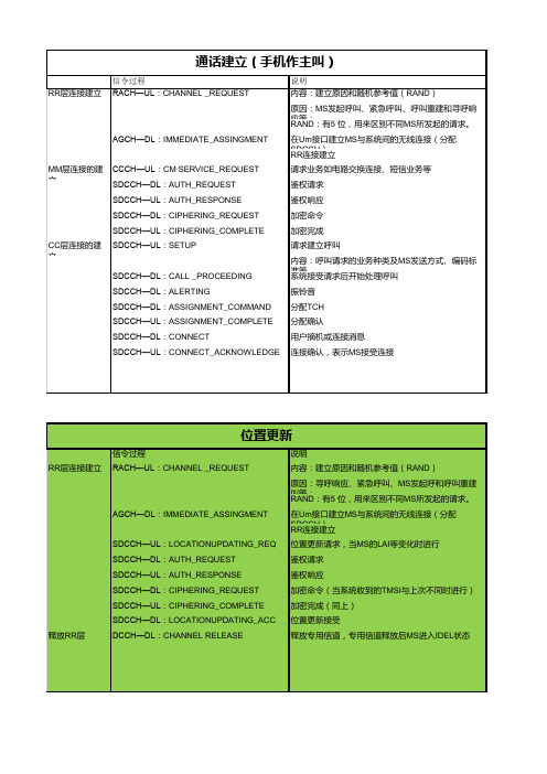 手机主被叫信令流程