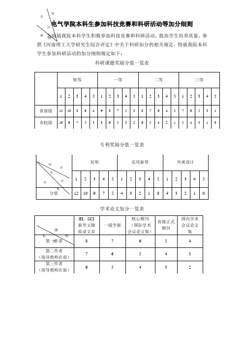 电气学院本科生参加科技竞赛和科研活动等加分细则