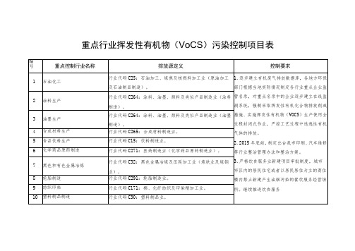 重点行业挥发性有机物VOCs污染控制项目表