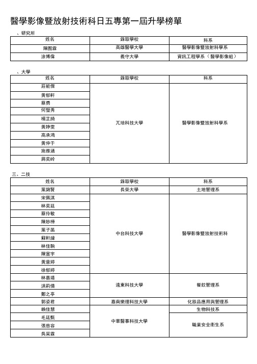 医学影像暨放射技术科日五专升学榜单