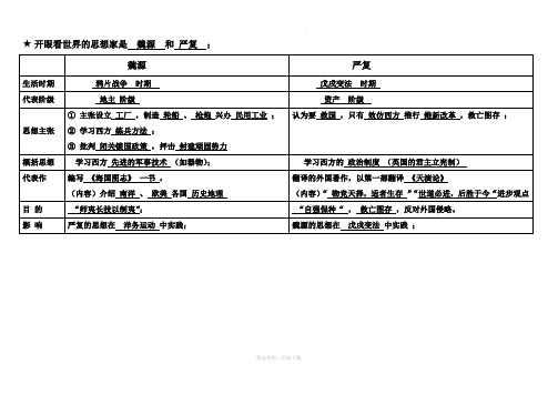 近代化的探索(表格)