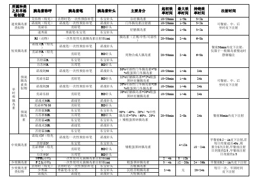 胰岛素、胰岛素笔、针头种类汇总