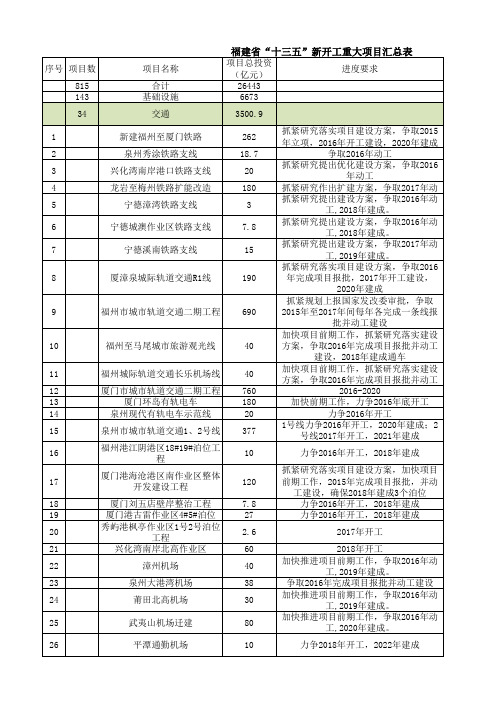 福建省“十三五”新开工重大项目汇总表