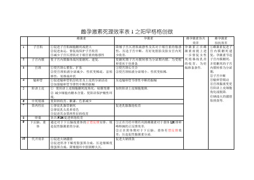 雌孕激素生理作用表1