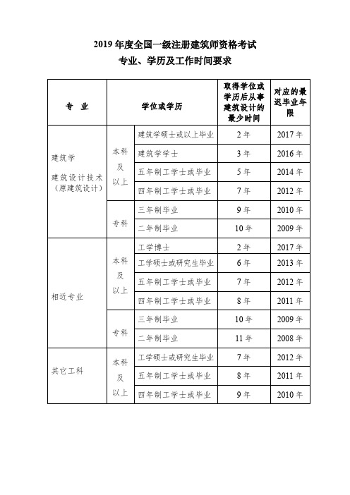 2019年度全国一级注册建筑师资格考试专业、学历及工作时间要求.doc