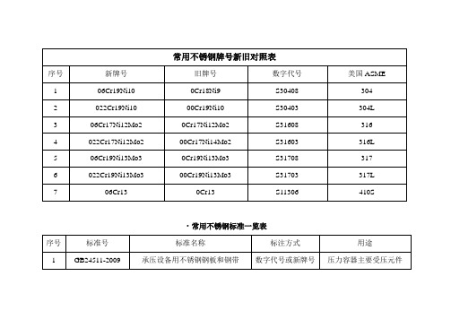 常用不锈钢材料新旧牌号对照表及常用标准