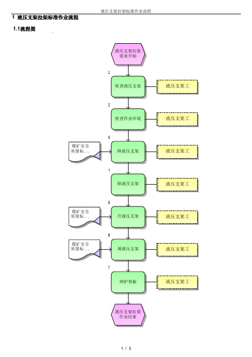 液压支架拉架标准作业流程