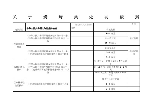 关于烧烤类处罚依据