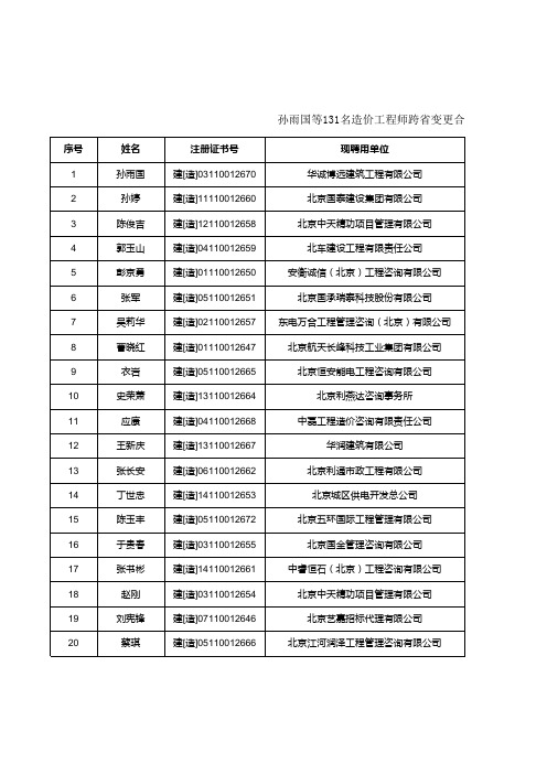 孙雨国等131名造价工程师跨省变更合格人员名单