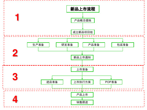 新品上市流程图(模板)