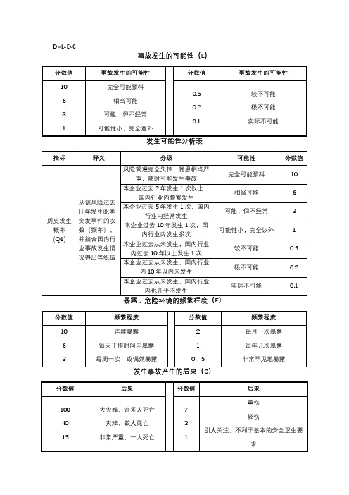 安全风险评估方法R=LEC