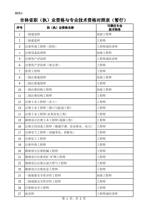 吉林省职(执)业资格与专业技术资格对照表(暂行)