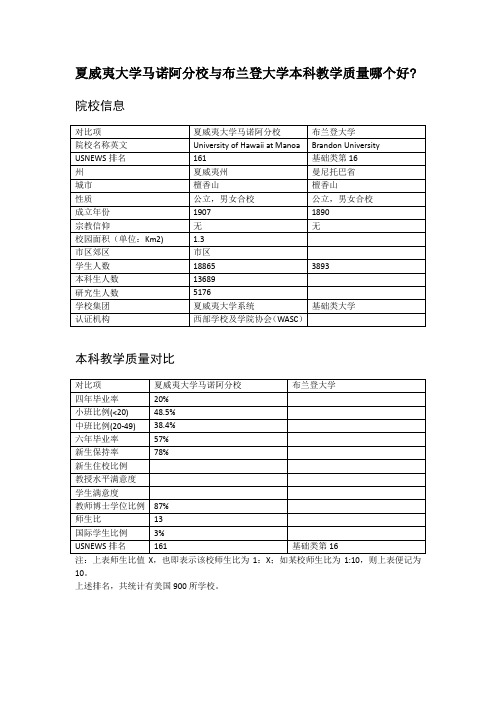 夏威夷大学马诺阿分校与布兰登大学本科教学质量对比