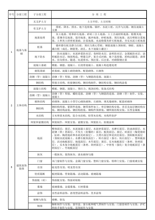 建筑工程分部工程、分项工程划分