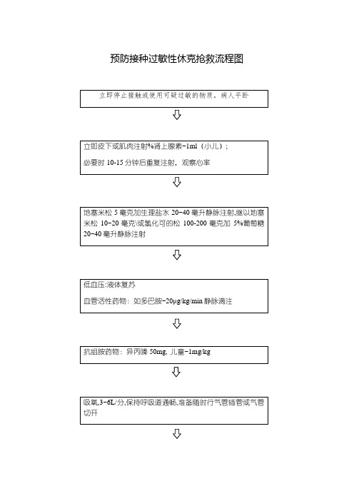 预防接种过敏性休克抢救流程图