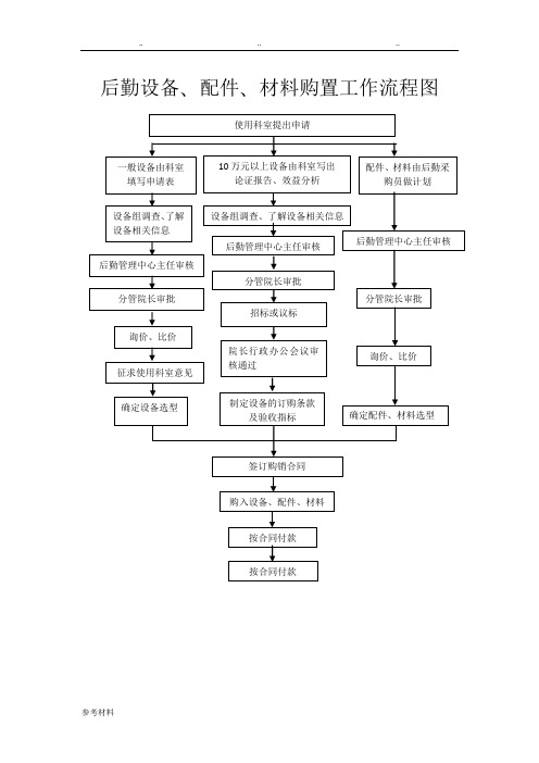 医院后勤标准化工作流程图集DOC