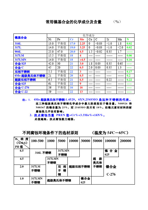 常用镍基合金的化学成分及各国型号对照表