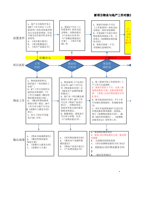 物业前期介入与地产工作对接流程图