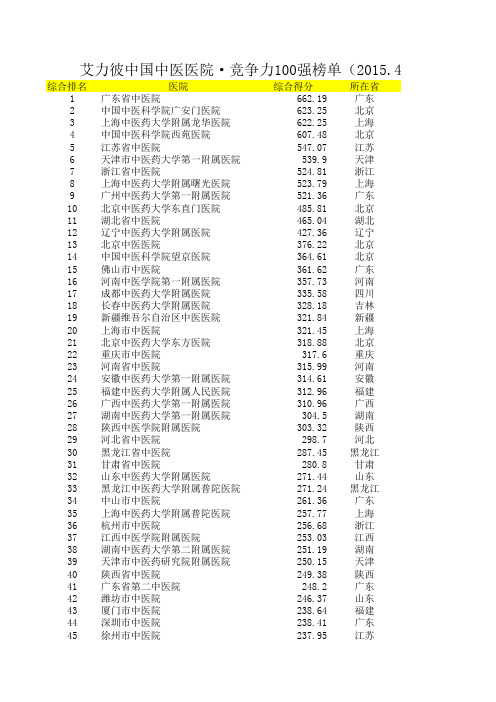 医院排名