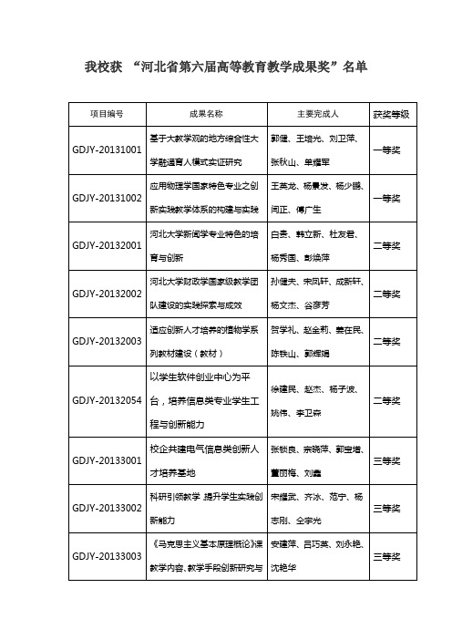 河北省第六届高等教育教学成果奖