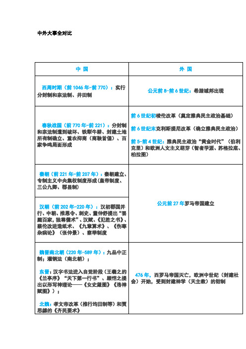 历史知识史上最全高中历史大事年表全