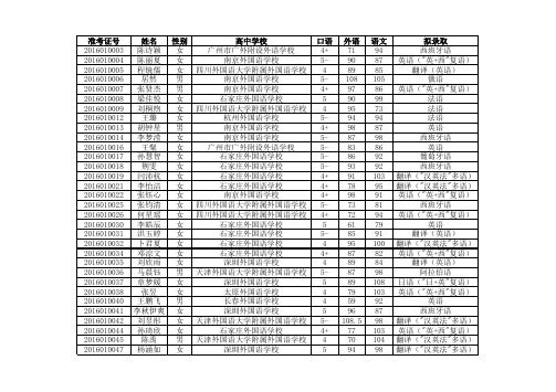 北京语言大学2016年保送生资格名单公示