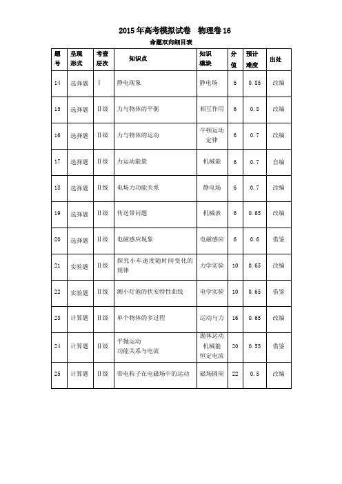 2015年高考模拟试卷  物理卷16