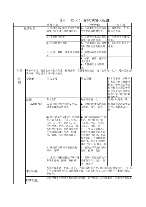 骨科一病区分级细化标准