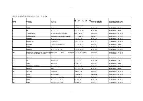 常见化学毒物危害程度分级汇总表(THI)